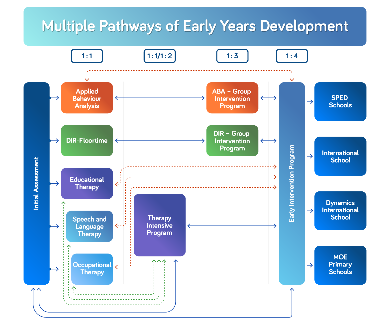 Development Pathways (Early Years)