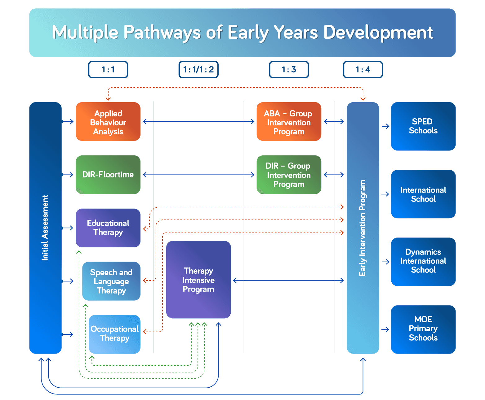 Development Pathways (Early Years)