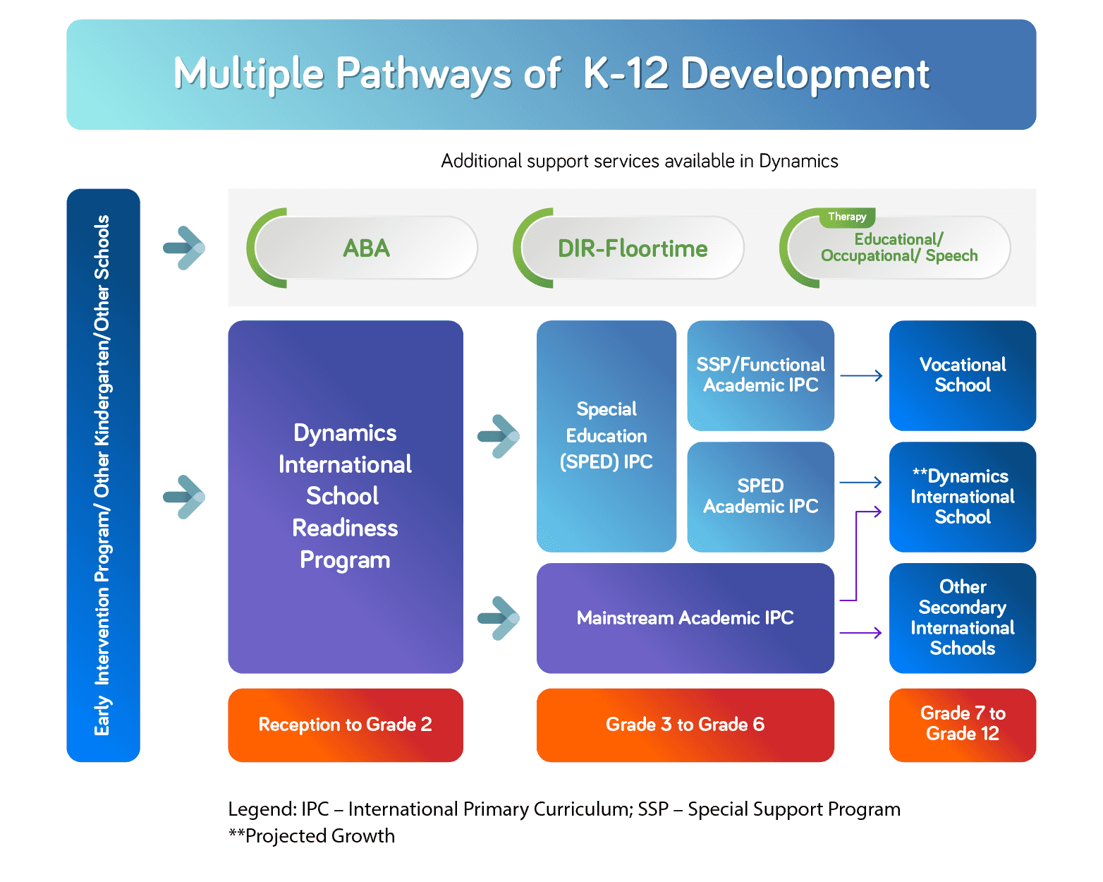 Development Pathways (Reception to Grade 12)